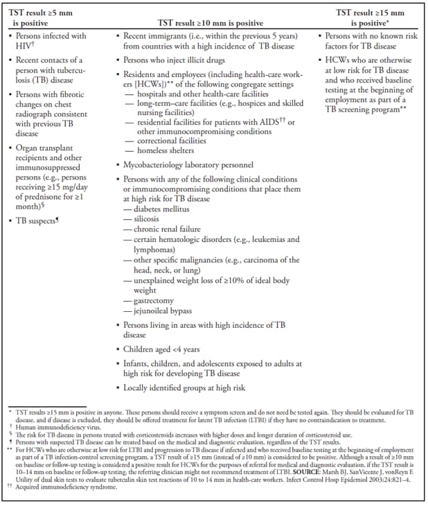 BOX 5. Factors affecting treatment decisions during the medical and diagnostic evaluation, by tuberculin skin test (TST) result